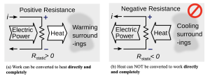 Electric resistance heater illustrating heat-and-work conversion and irreversible process