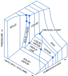 Pressure-specific volume-temperature diagram