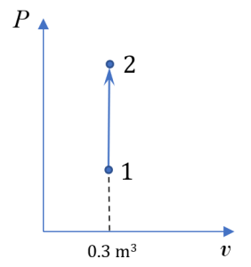 Isochoric process in a rigid sealed tank