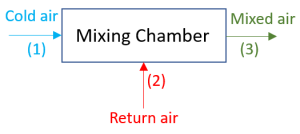 Schematic of a mixing chamber in HVAC (heating, ventilating and air conditioning) system
