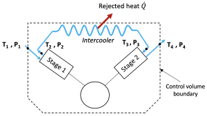 A two-stage compressor with an intercooler