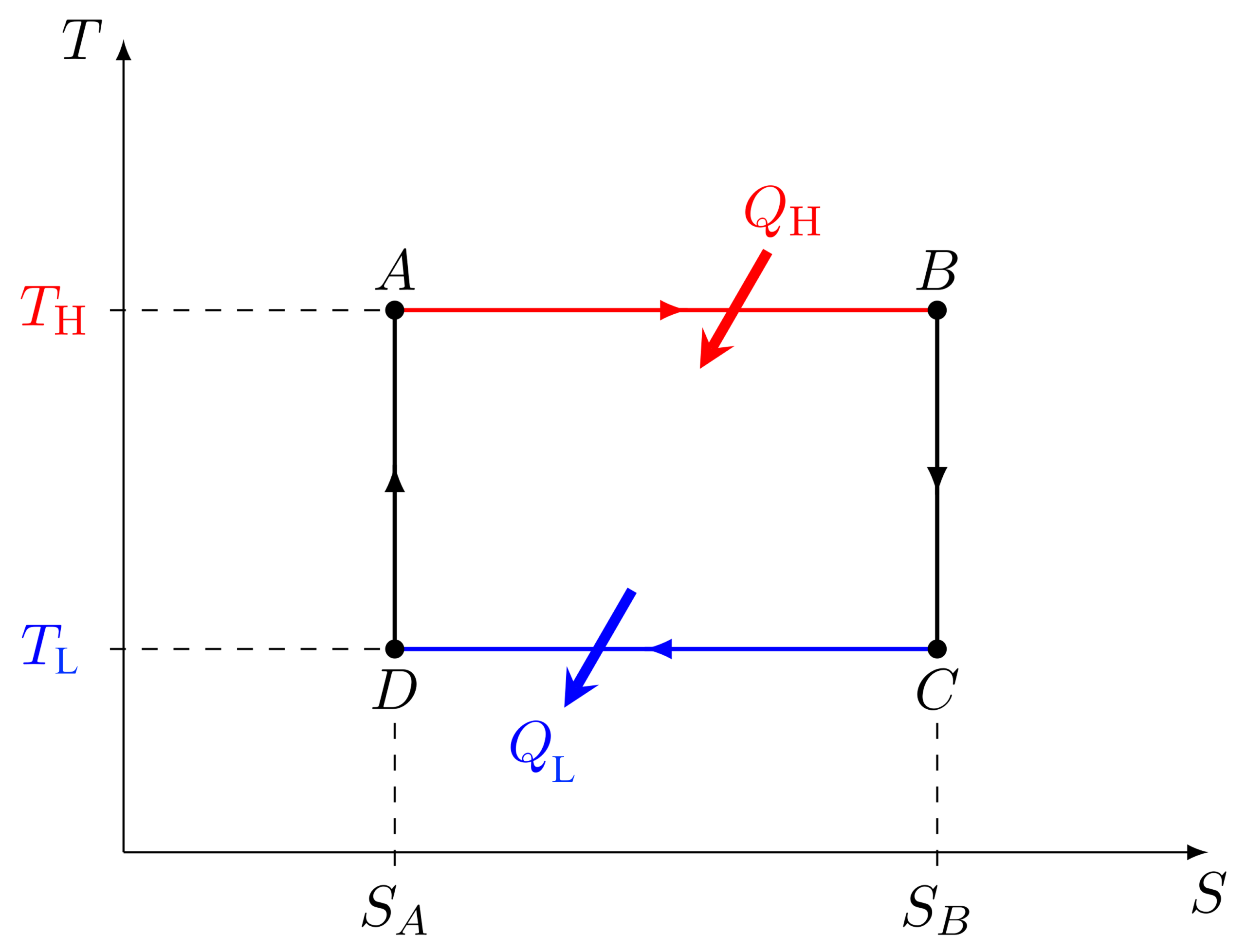 T-s diagram of the Carnot heat engine cycle