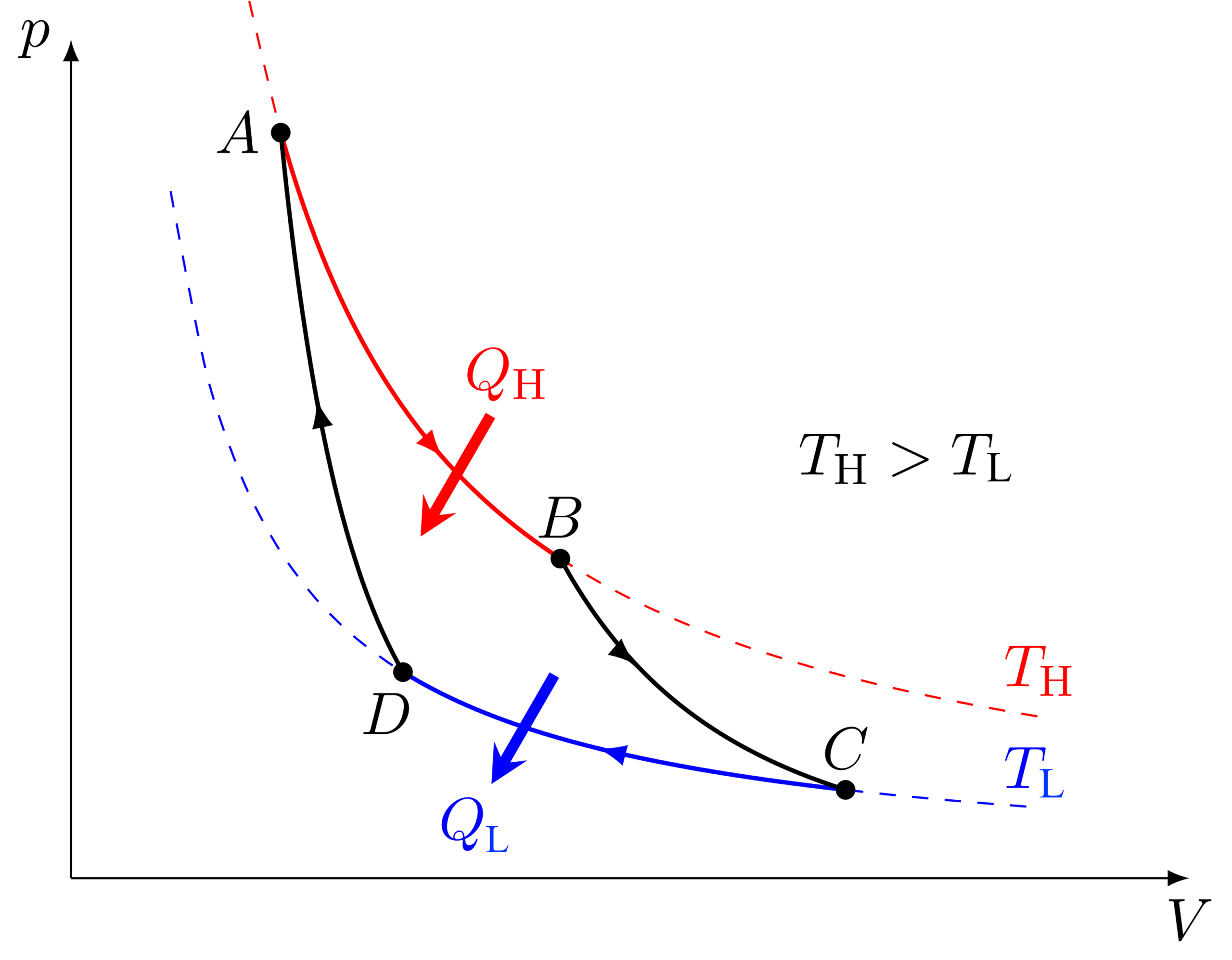 P-V diagram of the Carnot heat engine cycle