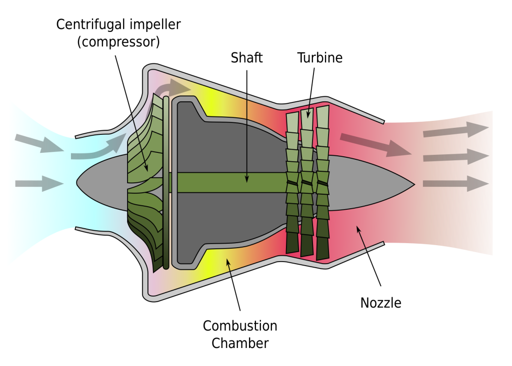 Schematic of turbojet engine consisting of a centrifugal compressor, a combustion chamber, a turbine and a nozzle section