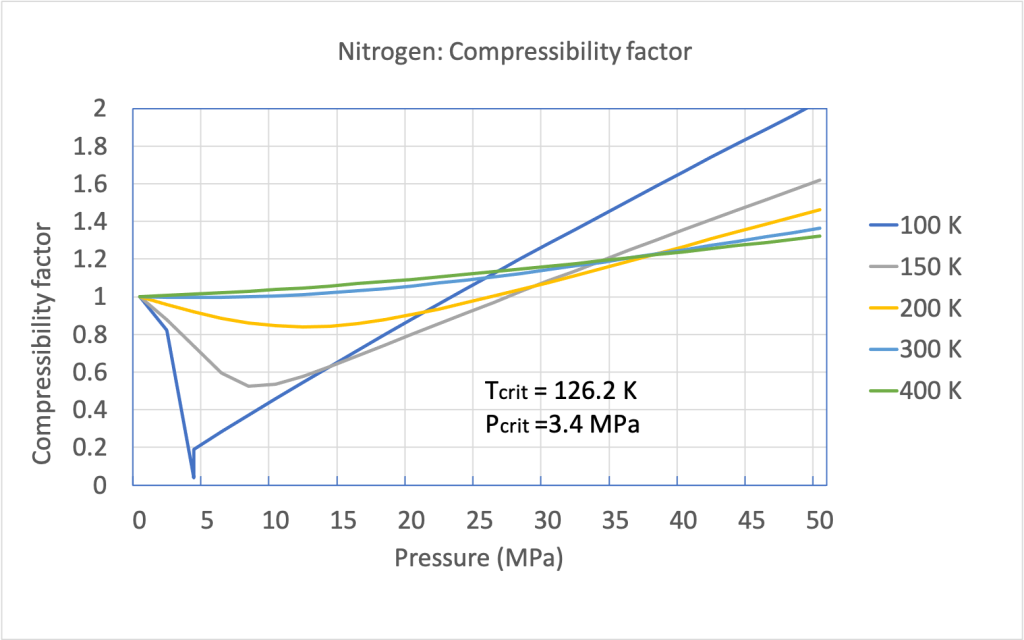 Compressibility factor of nitrogen