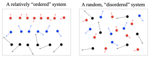 Illustration of ordered and disordered systems