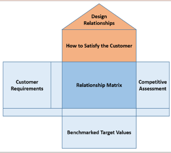 The rooms or parts of the House of Quality are represented like a floor plan