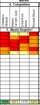 Table of Competitive options, ratings, and final scores based on whether an item meets requirements