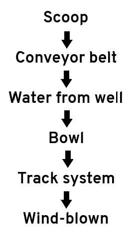 A process: Scoop, Conveyor belt, Water from well, Bowl, Track system, and Wind-blown