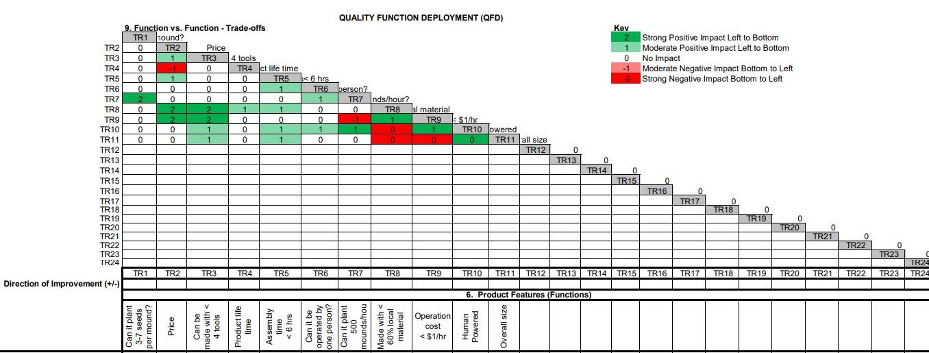 A large excel sheet with impact for specific concepts mapped along a pyramid.