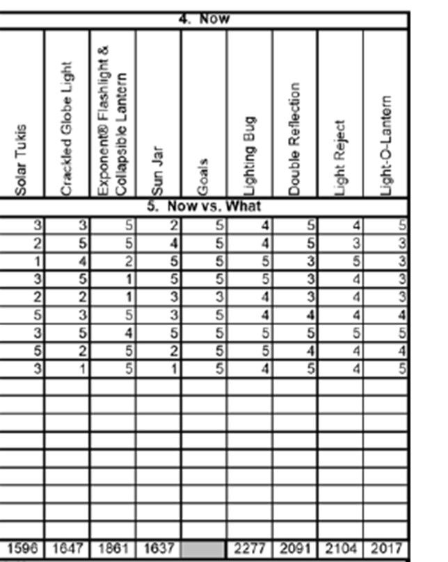 A section of the concept table, including the "Now versus what" section.
