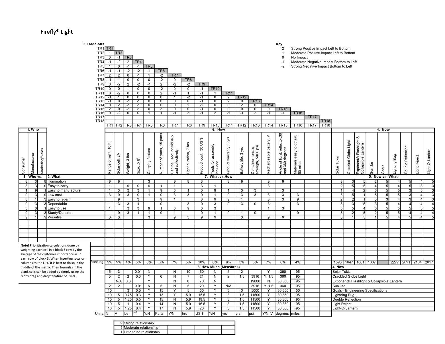 A large table showing comparison scores for a house of quality.