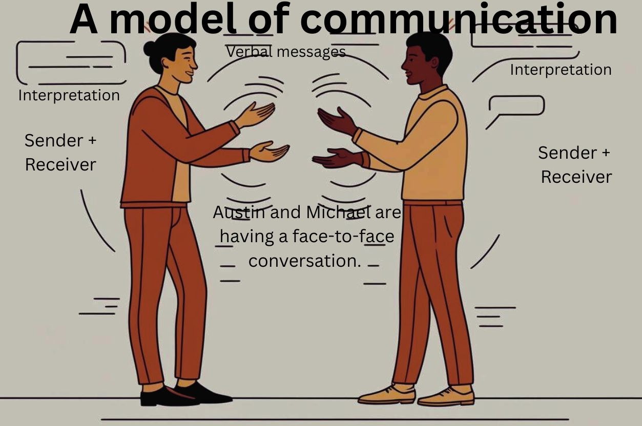 A model of communication denoting the parts of a face-to-face conversation between two people.