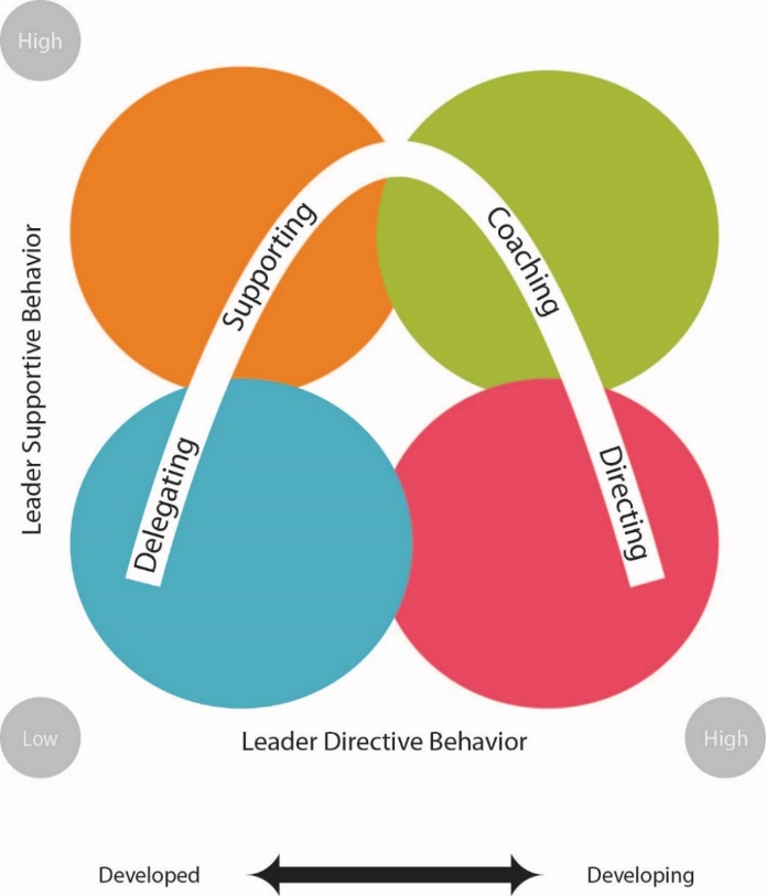 Model comparing leader supportive behavior and leader directive behavior on a high-low scale.