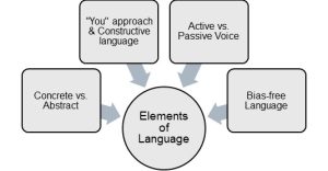 A diagram showing the four elements of language use.