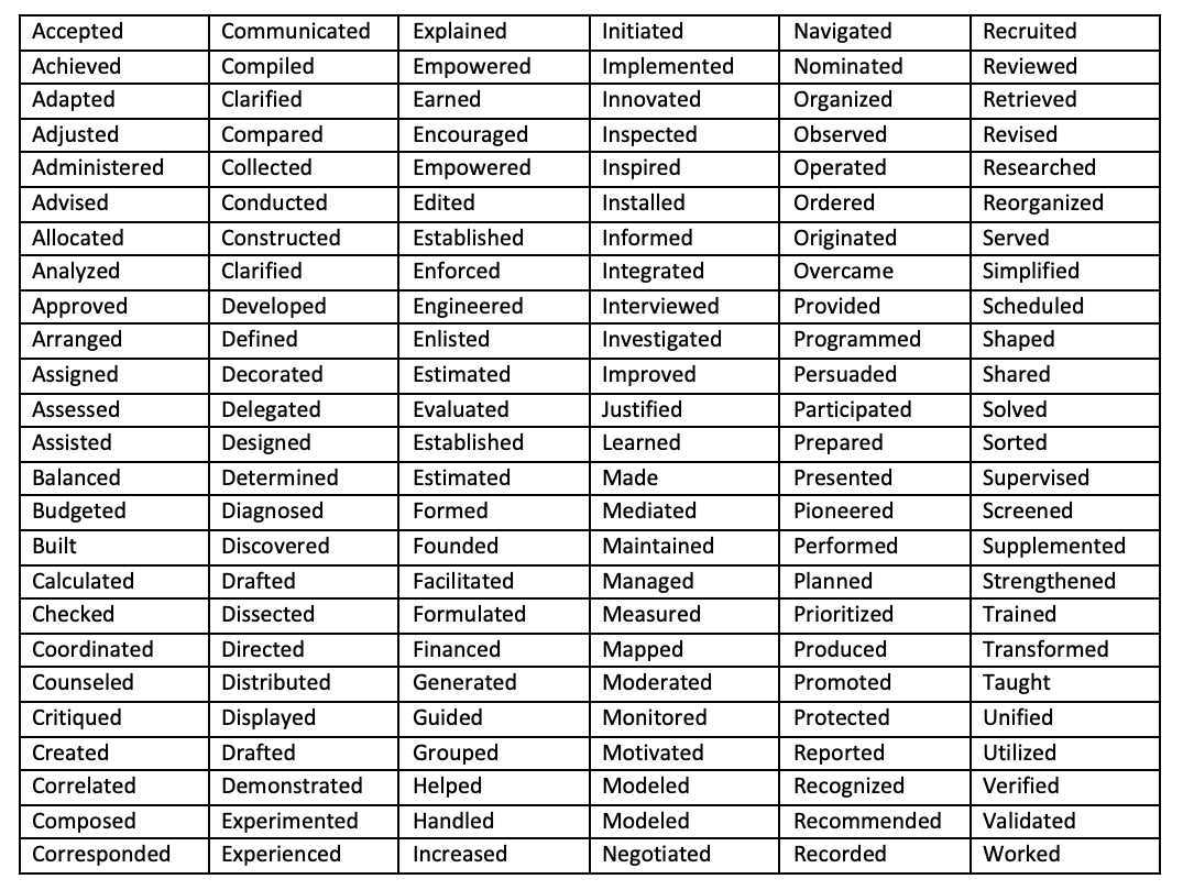 Table includes key words used for job descriptions.