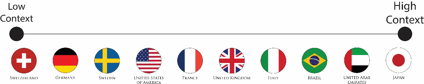 A spectrum scaling multiple countries from low to high context cultures.
