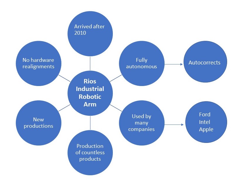 An idea mapping model example using Rios Industrial Robotic Arm as the central topic.
