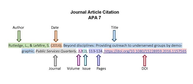 An example of how to list a journal article to a reference list in APA 7th edition style.