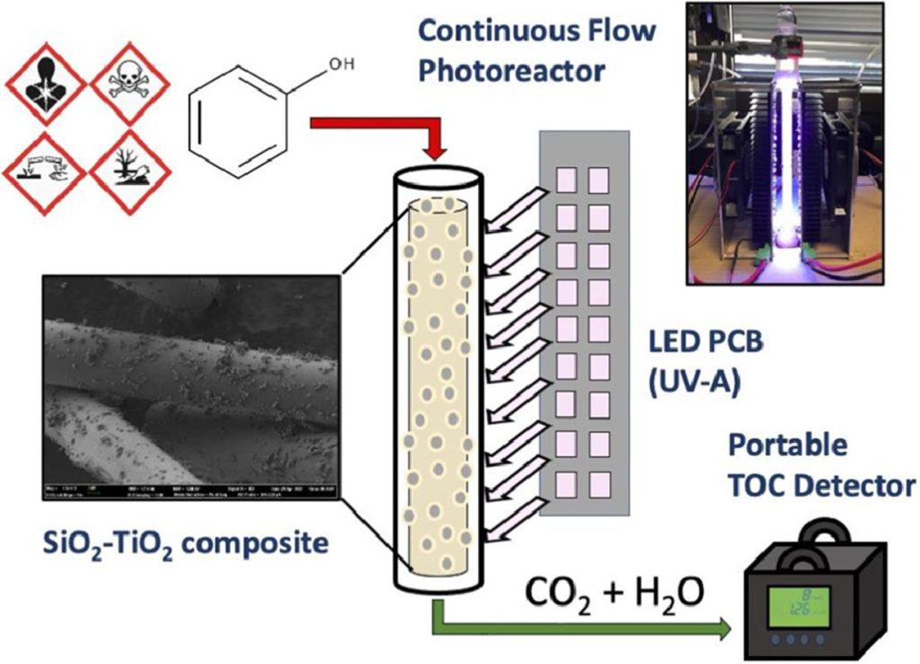 Photographs and diagram of a photocatalytic reactor with a composite material comprised of TiO2 affixed on SiO2.