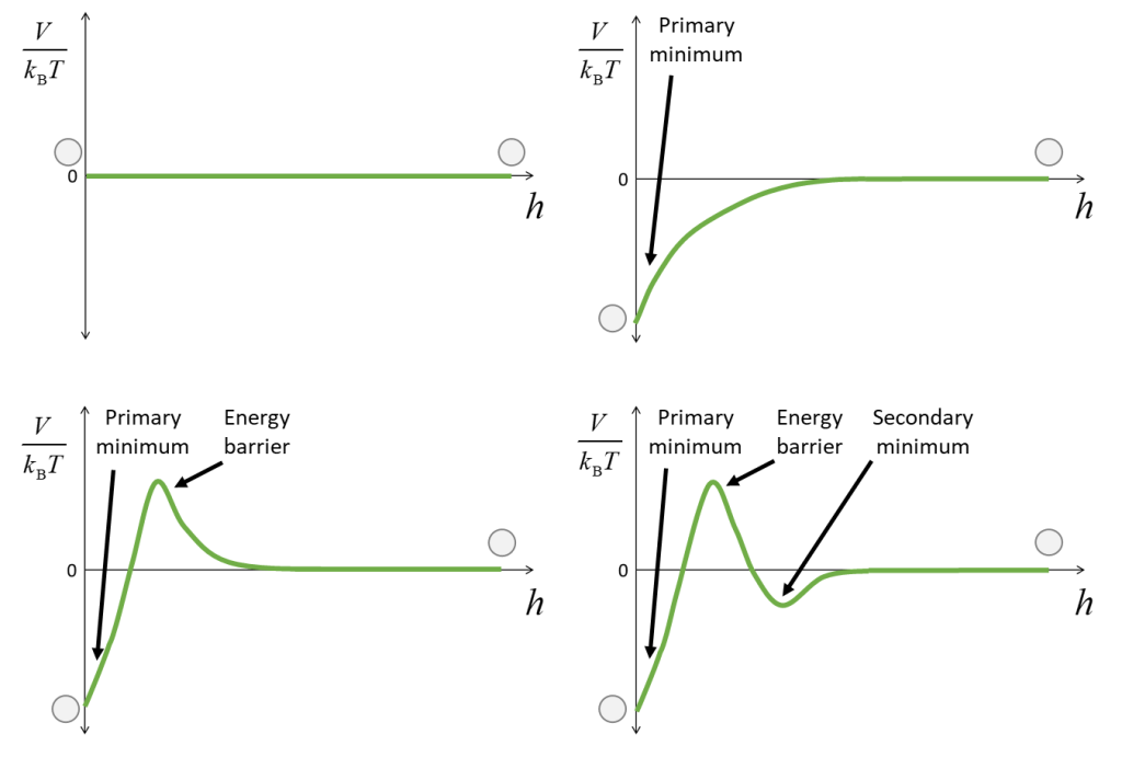 Plots of four hypothetical interaction energy profiles: (1) Top left - zero interaction energy at any separation distance; (2) Top right - purely attractive interaction (negative interation energy) with a primary minimum at zero separation distance; (3) Bottom left - repulsive (positive) energy barrier on the approach to the primary minimum at zero separation distance; (4) Bottom right - shallow well (secondary minimum) on the approach to the repulsive energy barrier and primary minimum at zero separation.