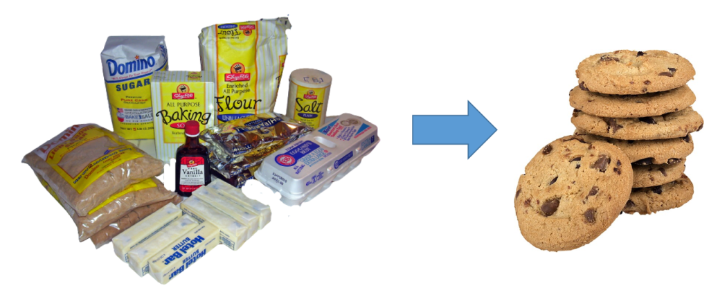 Figure showing cookie ingredients (left) becoming cookies (right).