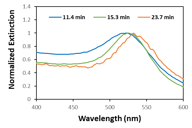 Online-UV-Vis spectral data.