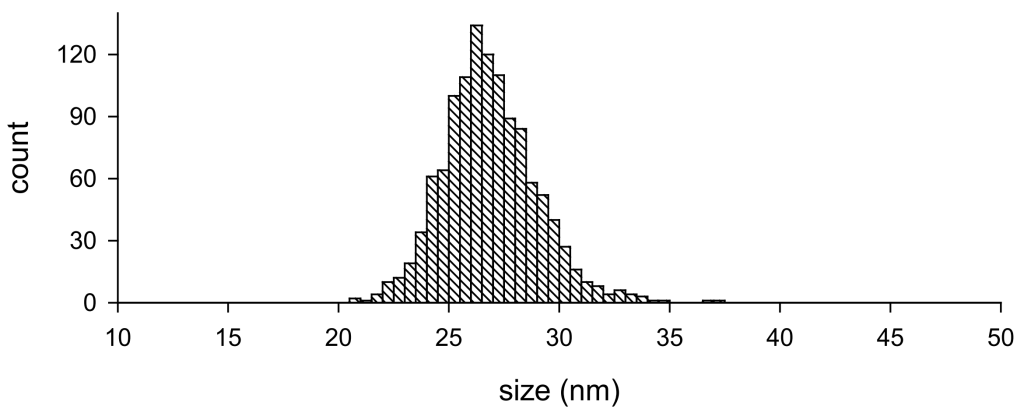 Histogram showing the number of particle counts versus bin size for NIST SRM 8012, as evaluated using SEM.