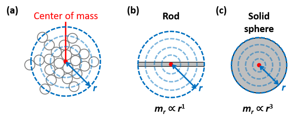 Diagram showing the determination of the fractal dimension (Df), and Df for a rod and solid sphere.