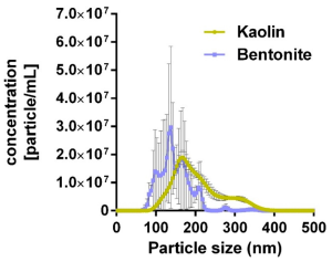 Histogram showing the size distribution of kaolin and bentonite particles, presented as number of particles/mL versus particle size. The kaolin particle sizes cover a range of approximately 100 nm to 400 nm.