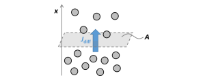 Diagram depicting Fick's law of diffusion.
