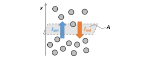 Diagram depicting sedimentation equilibrum.