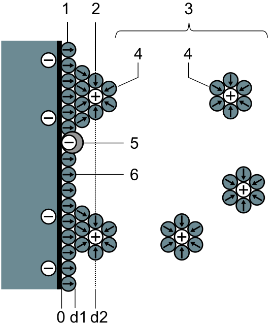 Diagram depicting ion layers on and around a surface.
