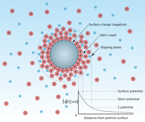 Potential profile around a charged particle surface.