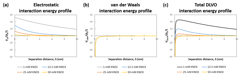 Computed electrostatic, van der Waals, and total DLVO interaction energy profiles.