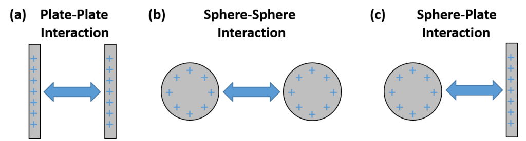 Three interaction geometries