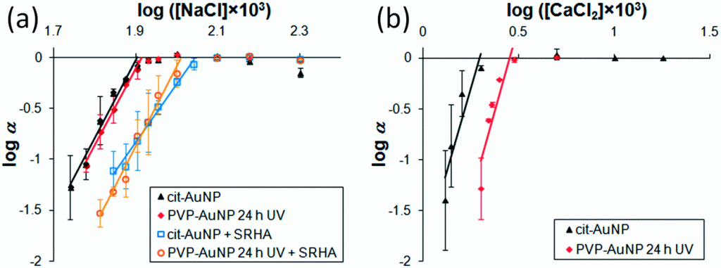 Determination of CCC for gold nanoparticles under different conditions