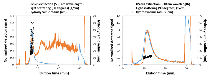 AF4 results for “pink” synthesized Au nanoparticles (left) and “purple” synthesized Au nanoparticles (right).