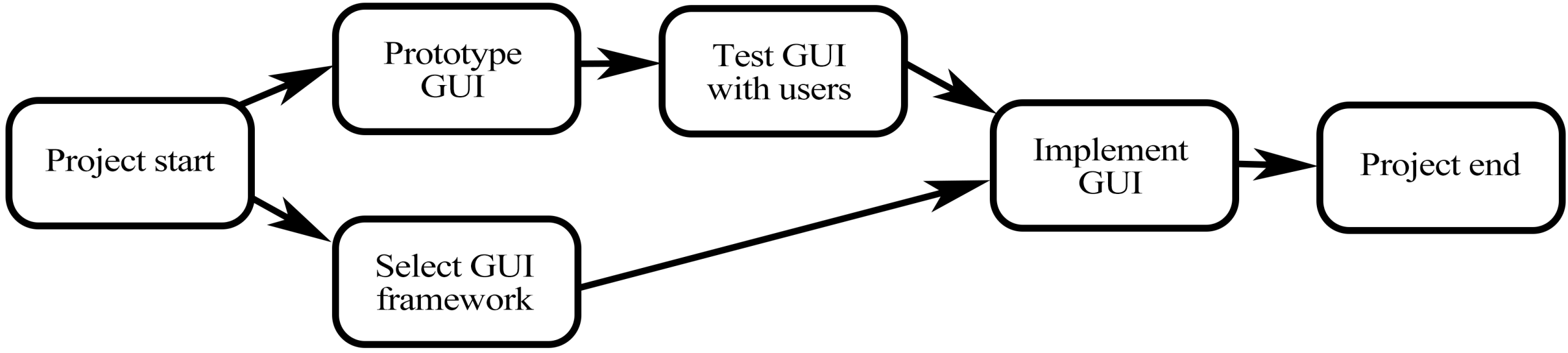 Diagram showing process from "Project start" to "Project end."
