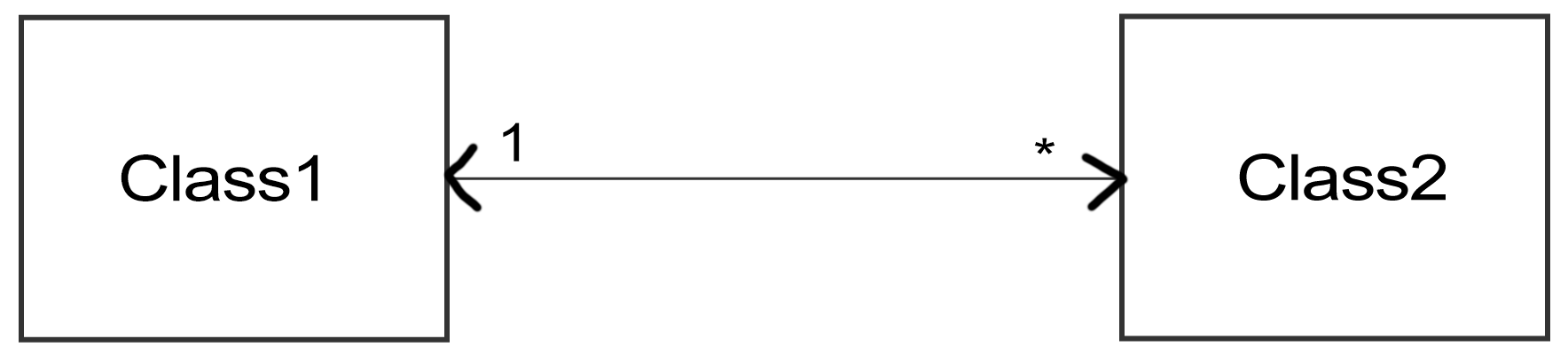 Two boxes, "Class 1" and "Class 2," are linked by a bidirectional arrow. Next to box "Class 1" is "1." Next to box "Class 2" is an asterisk