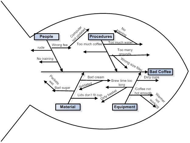 A Fishbone Diagram is used to find the root cause of a problem effect. This example is trying to find the root cause of bad coffee.