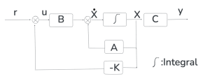 The full state feedback control diagram. The state space representation matrix includes A, B, and C. It also includes the gain of K.