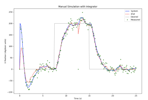 The simulation of a Kalman Observer based full state integral control with noise