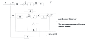 The summary of observer (L) and observer-based controller (L).