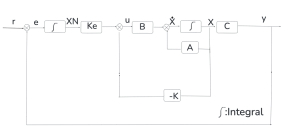 The summary of the full state feedback integral control (K). It includes the feedback control gain K and Ke.