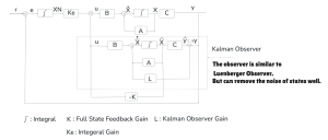 The summary of the Kalman observer based full state feedback integral control (K). It includes the Kalman observer gain (L) and feedback control gain K and Ke.
