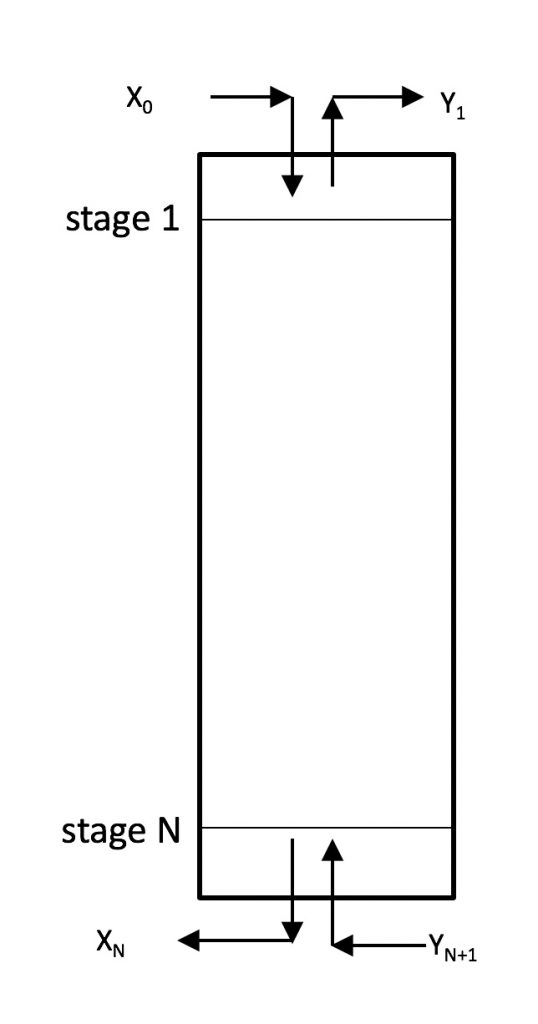 Schematic of absorption column stages