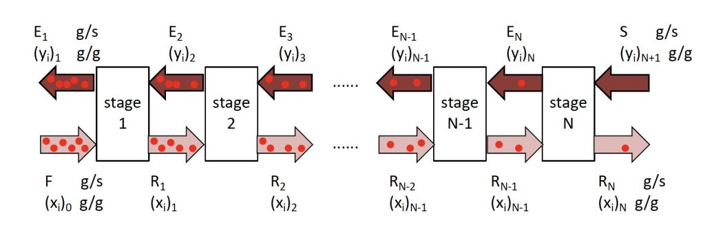 Schematic for multistage liquid-liquid extraction process.