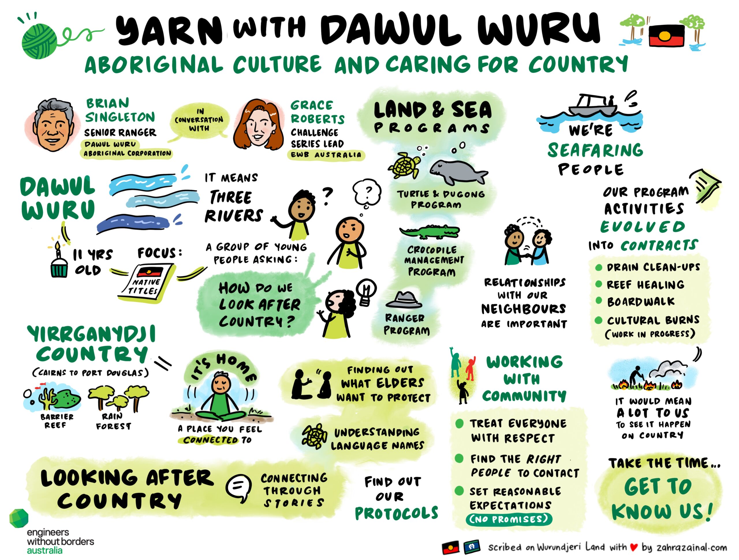 (Alt) Illustrated poster for Yarn with Dawul Wuru promoting Aboriginal culture and land care, including topics like land and sea programs, traditional knowledge, and community engagement activities.