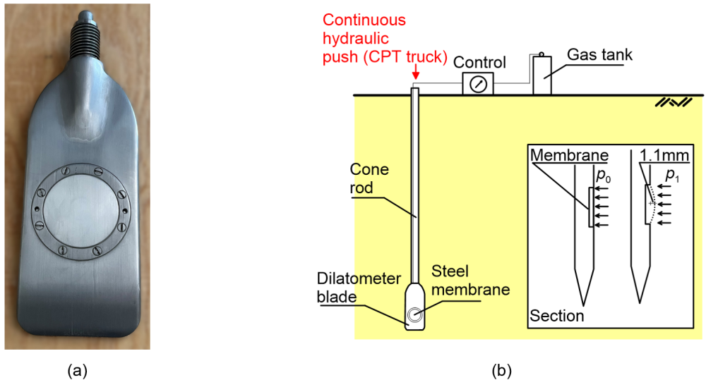 The figure on the left shows a photo of a dilatometer blade. The figure on the right shows a schematic of a dilatometer test: the dilatometer blade is connected to a rod and is pushed into the ground hydraulically. The blade is connected to a gas tank and a pressure controlled. The pressure p0 acting on the steel membrane of the blade before inflation and the pressure p1 after lift-off of the membrane are shown schematically.